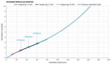 Boring Hybrid Head/Feet Firmness