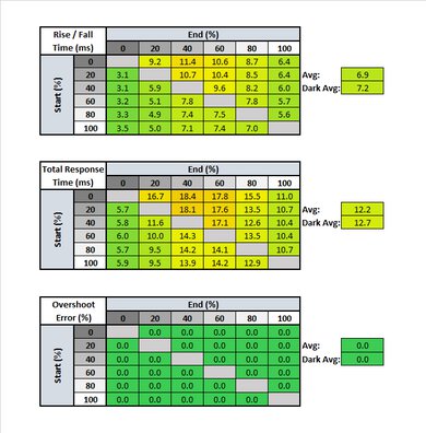 Acer Predator X27 bmiphzx Response Time Table