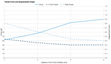 Razer Cobra HyperSpeed Force/Distances Graph