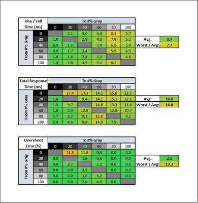 LG 24GL600F Response Time Table