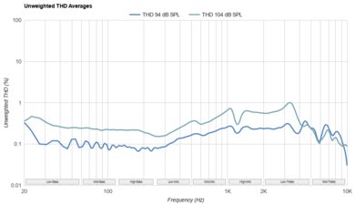 Sennheiser MOMENTUM True Wireless 4 THD Ratio