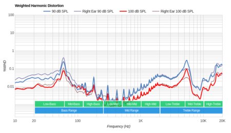 Turtle Beach Recon 50X/Recon 50P Weighted Harmonic Distortion