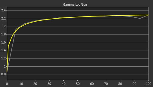 Dell U2725QE Post Gamma Curve Picture