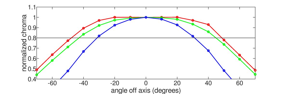 Dell S2719DGF Horizontal Chroma Graph