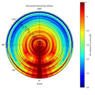 Directivity
