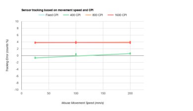 GLORIOUS Model I CPI Graph