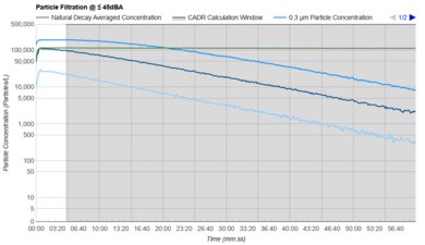 Blueair Blue Pure 511i Max Purification Graph @ ≤ 45dBA