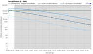 Blueair Blue Pure 511i Max Purification Graph @ ≤ 45dBA