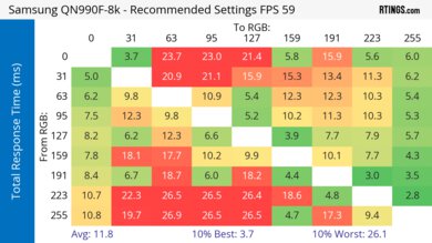 Samsung QN990F 8K Response Time Heatmap 60Hz