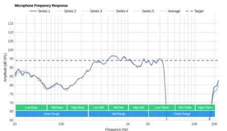 Anker SoundBuds Life Microphone Frequency Response