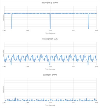 Samsung QN95B QLED Backlight chart