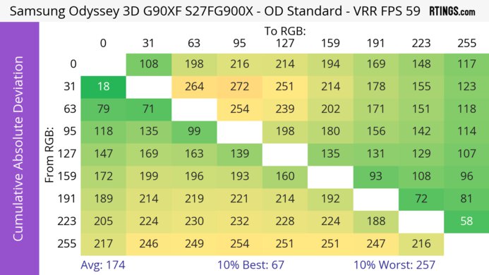 Samsung Odyssey 3D G90XF S27FG900X CAD Heatmap 60Hz