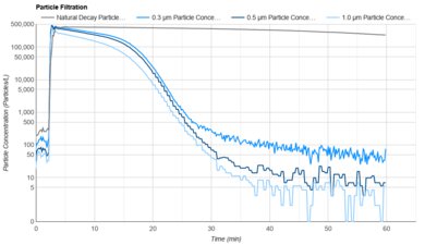 Levoit Core 300 Purification Graph