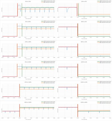 Samsung S85D OLED Response Time Chart