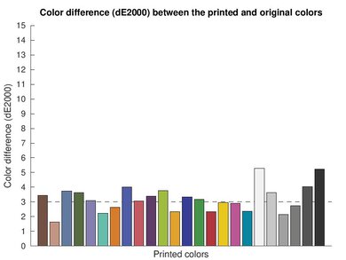 Canon PIXMA PRO-200 Color dE Graph