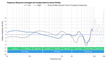 Skullcandy Indy Truly Wireless Peaks/Dips Graph
