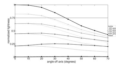 TCL S5/S551G Lightness Graph