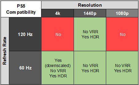 ASUS TUF VG27AQ PS5 Compatibility Table