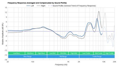 JLab Audio JBuds Air Executive Truly Wireless Peaks/Dips Graph