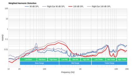 Bowers & Wilkins P5 Series 2 Weighted Harmonic Distortion