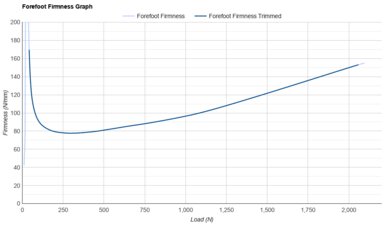 Nike Winflo 11 Forefoot Firmness Graph