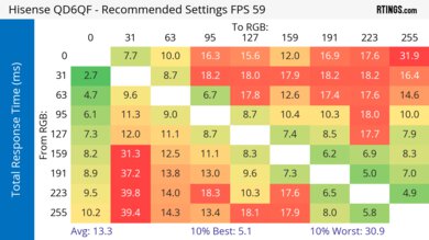 Hisense QD6QF Response Time Heatmap 60Hz