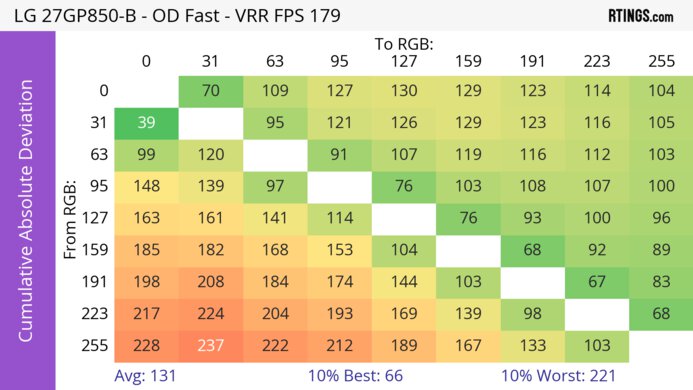 LG 27GP850-B/27GP83B-B CAD Heatmap At Max Refresh