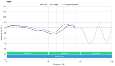 Amazon Echo Buds (2nd generation) Treble