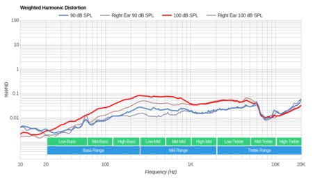 Audio-Technica ATH-ANC9 Weighted Harmonic Distortion