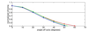 Samsung Q50/Q50R QLED Chroma Graph