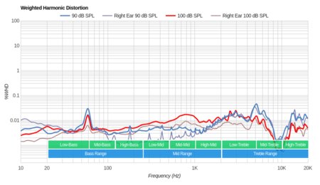 Audio-Technica ATH-AD700X 2013 Weighted Harmonic Distortion