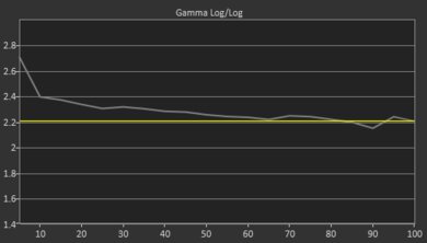 Samsung S89C OLED Pre Gamma Curve Picture