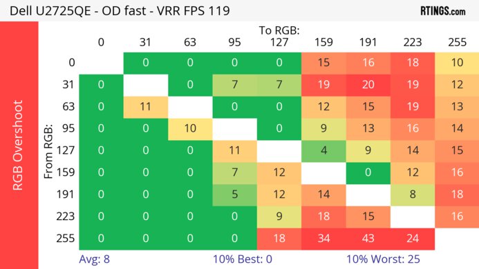Dell U2725QE 120Hz Heatmap RGB Overshoot
