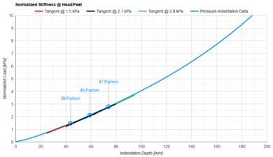Saatva Rx Head/Feet Firmness