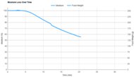 bella basics 2.2qt Moisture Loss Over Time