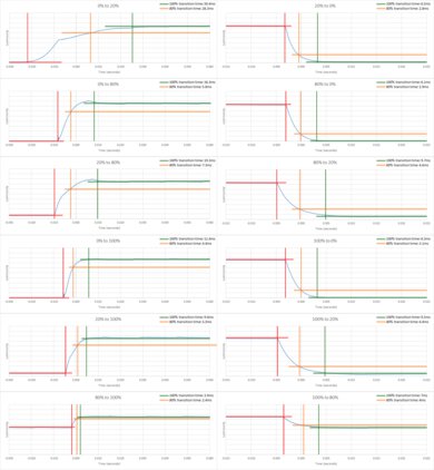 Samsung CU7000/CU7000D Response Time Chart