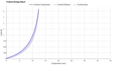 Nike Streakfly Forefoot Energy Return