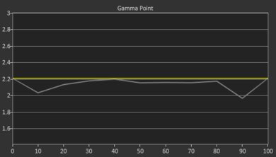 Epson EpiqVision Flex CO-W01 Post Gamma Curve Picture