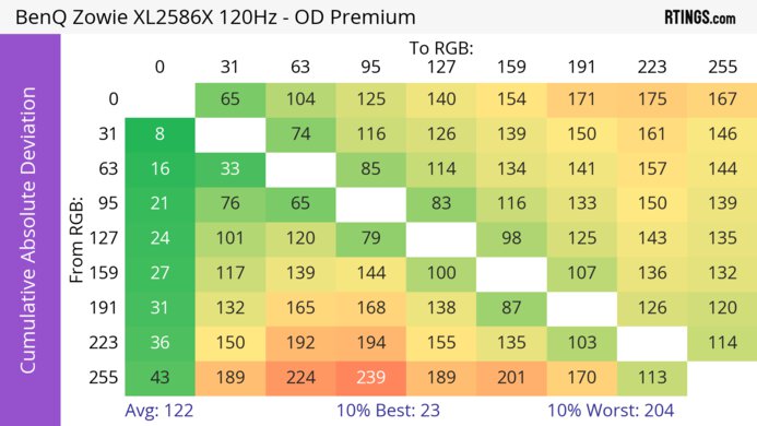 BenQ ZOWIE XL2586X CAD Heatmap 120Hz