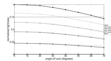 Sony A8G OLED Lightness Graph