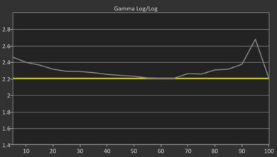 Samsung QN90F Pre Gamma Curve Picture