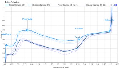 Gateron Zealio V2 (67g) Actuation Graph