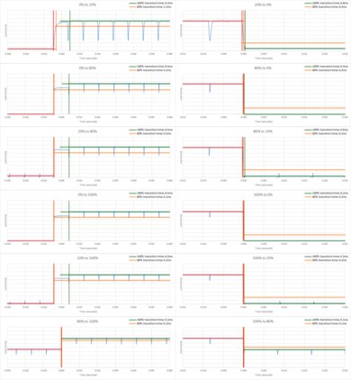 Samsung S95B OLED Response Time Chart