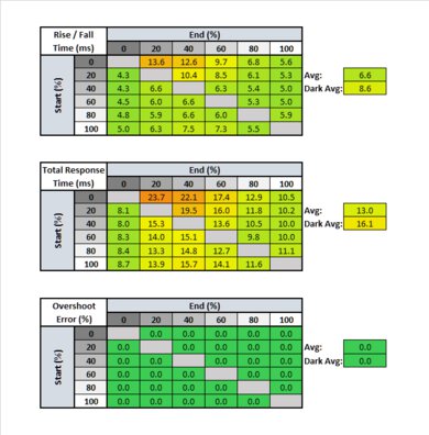 Gigabyte AORUS AD27QD Response Time Table