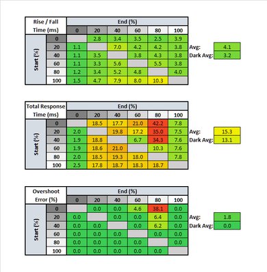 Dell S2719DGF Response Time Table