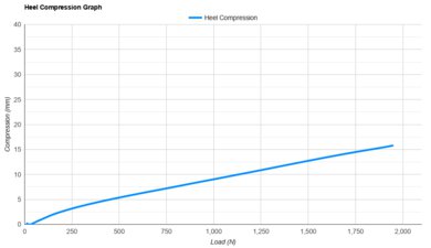 Mizuno Wave Prophecy 15 Heel Compression Graph