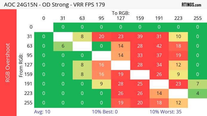 AOC 24G15N Heatmap RGB Overshoot