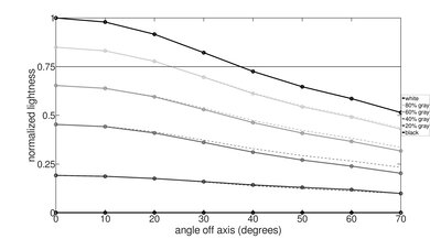 Samsung QN990F 8K Lightness Graph