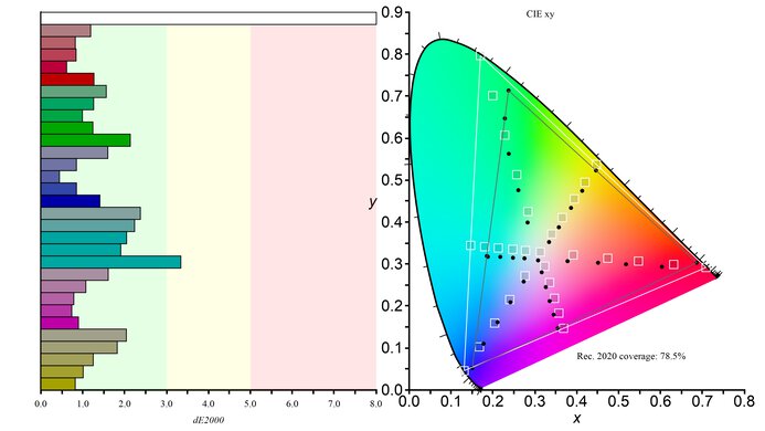 Dell S3225QC Rec. 2020 Color Gamut Picture