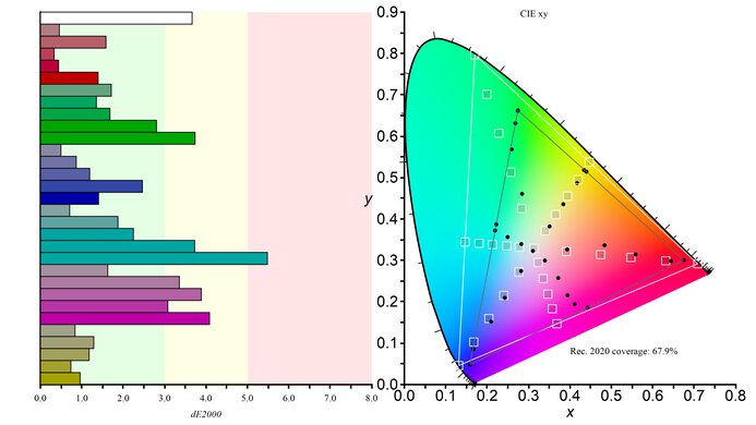 Samsung Odyssey Neo G8 S32BG85 Rec. 2020 Color Gamut Picture